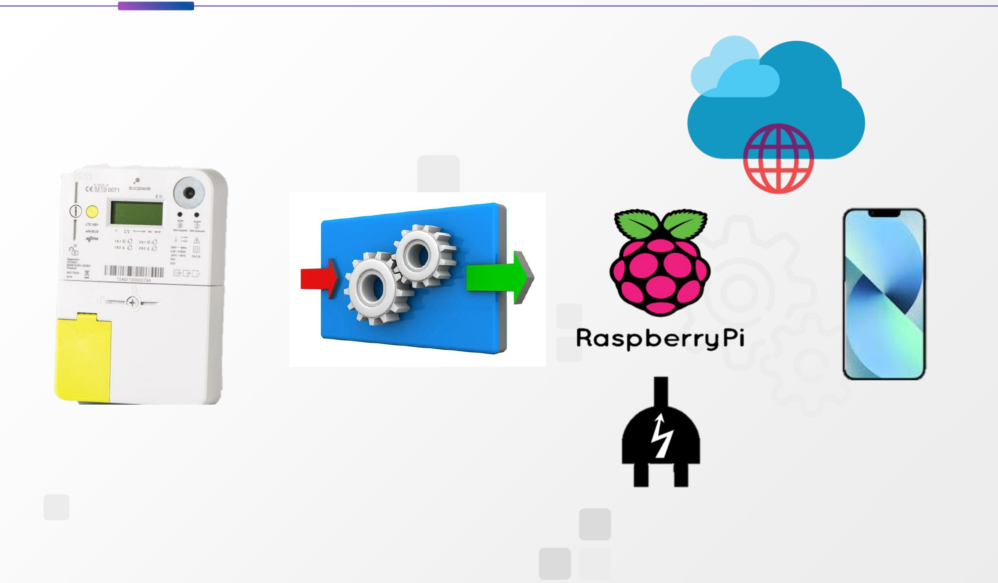 Overview: digital meter, smart plug, Raspberry Pi, cloud and phone